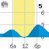 Centreville tide chart for Wednesday, November 5, 2025