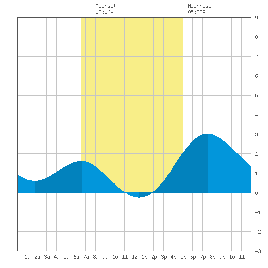 Centreville tide chart for Thursday, November 6, 2025