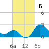 Centreville tide chart for Thursday, November 6, 2025