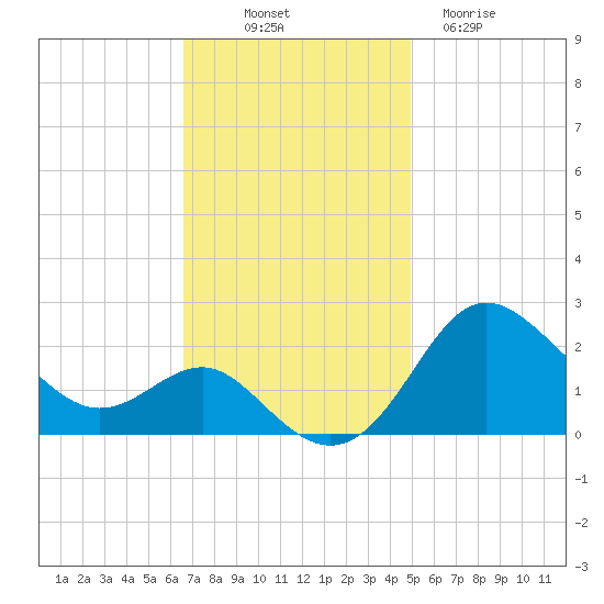Centreville tide chart for Friday, November 7, 2025