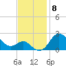 Centreville tide chart for Saturday, November 8, 2025