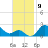 Centreville tide chart for Sunday, November 9, 2025