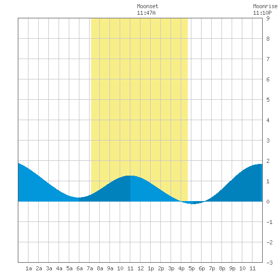 Centreville tide chart for Wednesday, December 10, 2025