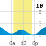 Centreville tide chart for Wednesday, December 10, 2025