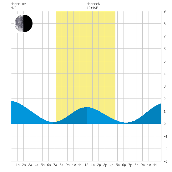 Centreville tide chart for Thursday, December 11, 2025