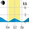 Centreville tide chart for Thursday, December 11, 2025