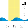 Centreville tide chart for Saturday, December 13, 2025