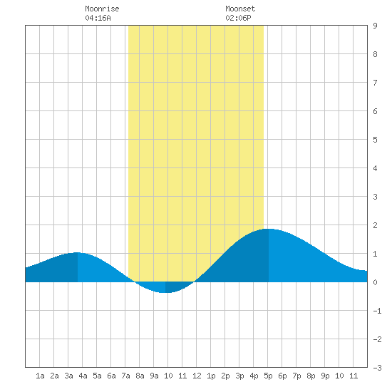 Centreville tide chart for Tuesday, December 16, 2025