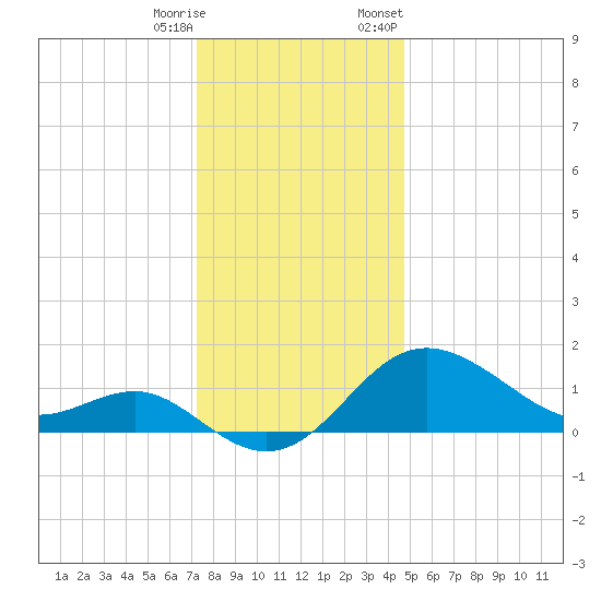 Centreville tide chart for Wednesday, December 17, 2025