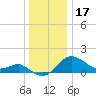 Centreville tide chart for Wednesday, December 17, 2025