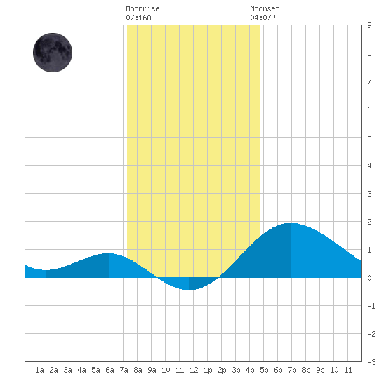 Centreville tide chart for Friday, December 19, 2025