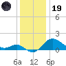 Centreville tide chart for Friday, December 19, 2025