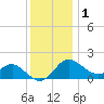 Centreville tide chart for Monday, December 1, 2025