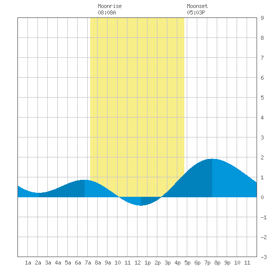 Centreville tide chart for Saturday, December 20, 2025