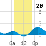Centreville tide chart for Saturday, December 20, 2025