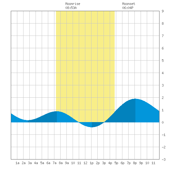 Centreville tide chart for Sunday, December 21, 2025