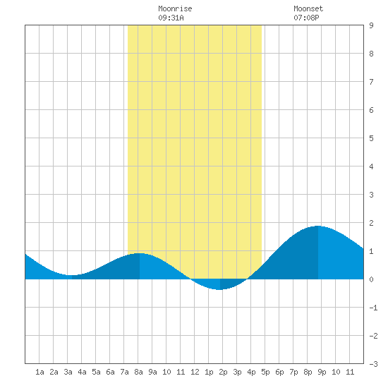 Centreville tide chart for Monday, December 22, 2025