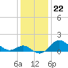 Centreville tide chart for Monday, December 22, 2025
