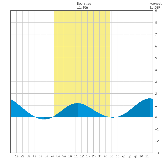 Centreville tide chart for Friday, December 26, 2025