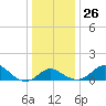 Centreville tide chart for Friday, December 26, 2025