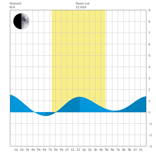 Centreville tide chart for Saturday, December 27, 2025