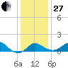 Centreville tide chart for Saturday, December 27, 2025