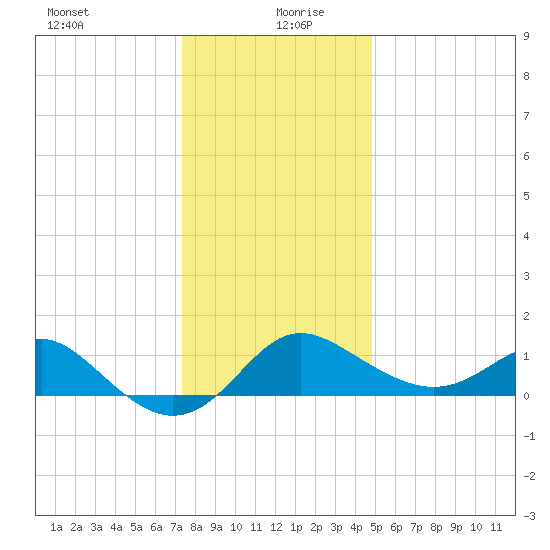 Centreville tide chart for Sunday, December 28, 2025