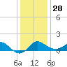 Centreville tide chart for Sunday, December 28, 2025
