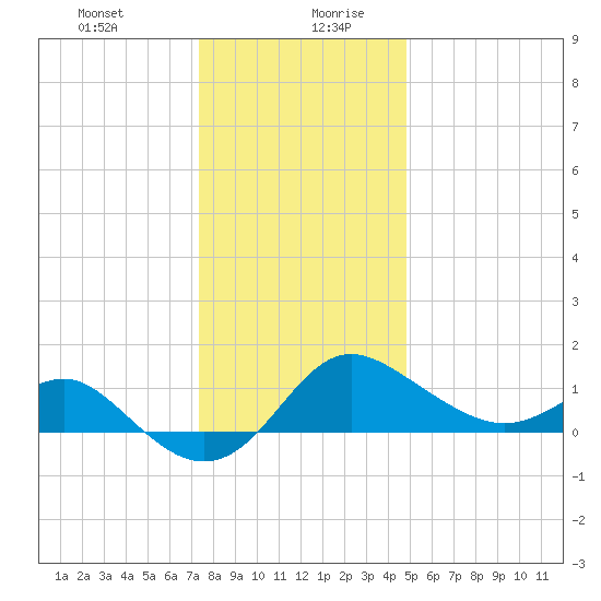 Centreville tide chart for Monday, December 29, 2025
