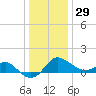 Centreville tide chart for Monday, December 29, 2025