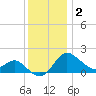 Centreville tide chart for Tuesday, December 2, 2025