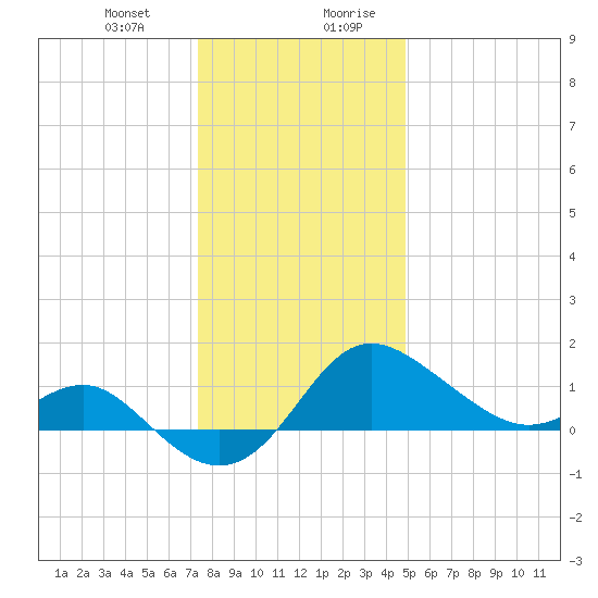 Centreville tide chart for Tuesday, December 30, 2025