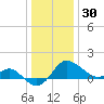 Centreville tide chart for Tuesday, December 30, 2025