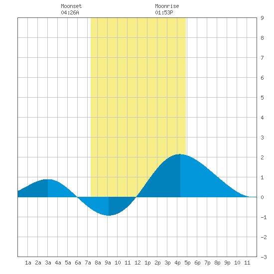 Centreville tide chart for Wednesday, December 31, 2025