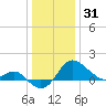 Centreville tide chart for Wednesday, December 31, 2025