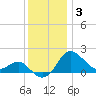 Centreville tide chart for Wednesday, December 3, 2025