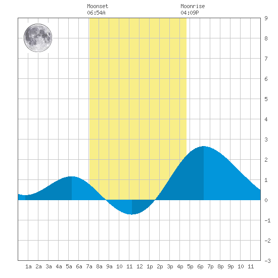 Centreville tide chart for Thursday, December 4, 2025