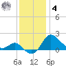 Centreville tide chart for Thursday, December 4, 2025