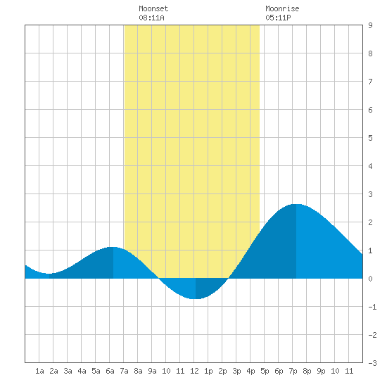 Centreville tide chart for Friday, December 5, 2025
