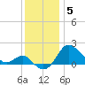 Centreville tide chart for Friday, December 5, 2025