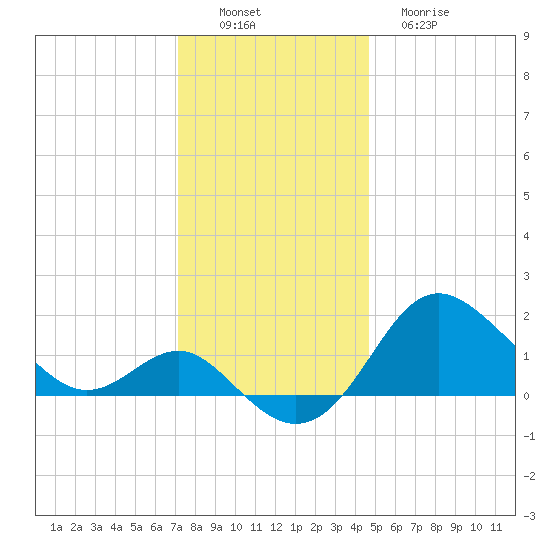Centreville tide chart for Saturday, December 6, 2025