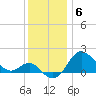 Centreville tide chart for Saturday, December 6, 2025