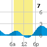 Centreville tide chart for Sunday, December 7, 2025