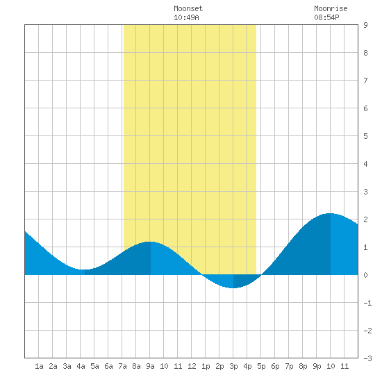 Centreville tide chart for Monday, December 8, 2025