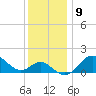Centreville tide chart for Tuesday, December 9, 2025