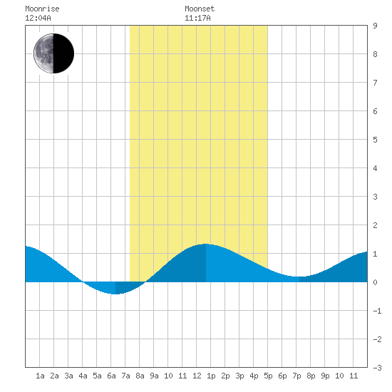 Centreville tide chart for Saturday, January 10, 2026