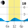 Centreville tide chart for Saturday, January 10, 2026
