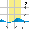 Centreville tide chart for Monday, January 12, 2026