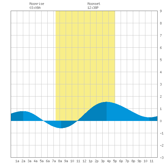 Centreville tide chart for Tuesday, January 13, 2026