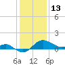 Centreville tide chart for Tuesday, January 13, 2026